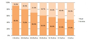 Abogadas colegiadas eb los últimos cinco años