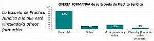 El 69% de los abogados apuesta por la enseñanza 'online' como instrumento para su formación