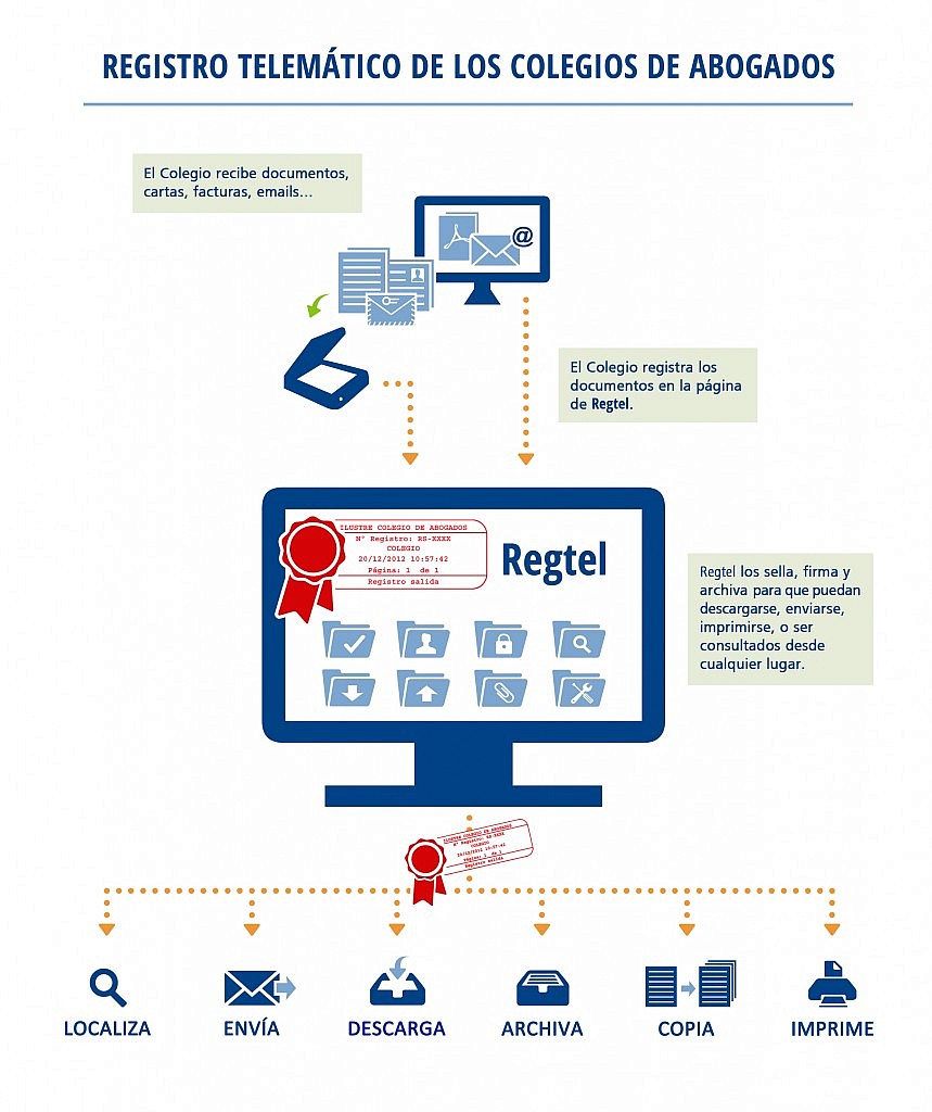 Infografia RegTel