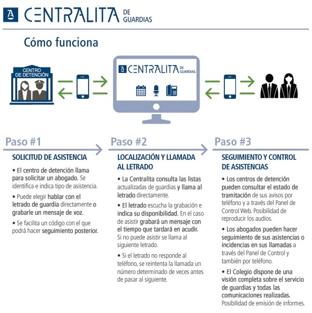 centraleta de guàrdia