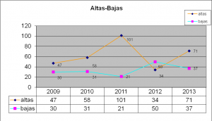 Altas y bajas ICA Valladolid