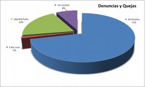 Denuncias y Quejas ICA Valladolid