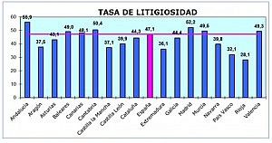 tasa litigiosidad