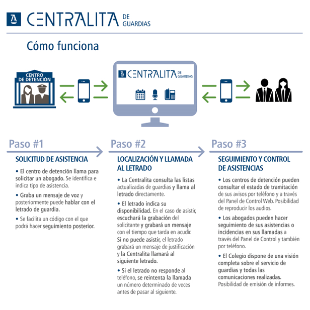 infografia centralita de guardias
