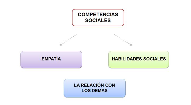 Competencias sociales