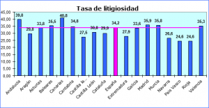Tasa litigiosidad