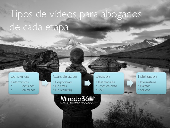 Vídeo marketing para abogados: las piezas fundamentales para cada etapa de la compra (I)