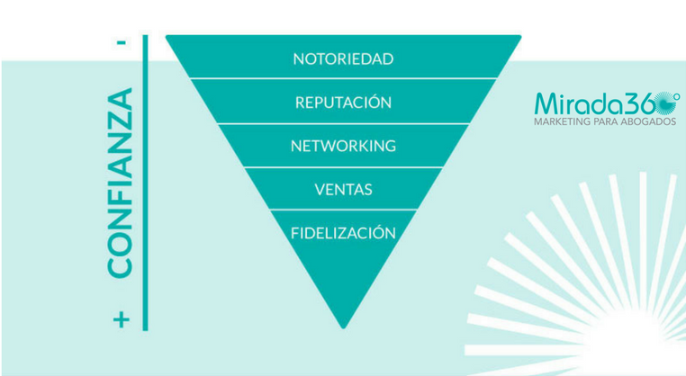 Piramide de la confianza