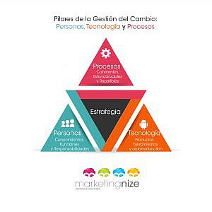 Tecnología, gestión y personas en los despachos