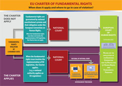 Esquema de aplicación de la Carta Europea de Derechos Fundamentales
