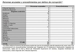 Personas acusadas y procedimientos por delitos de corrupcion