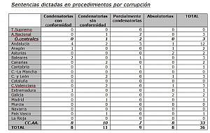 Sentencias dictadas en procedimientos por corrupción