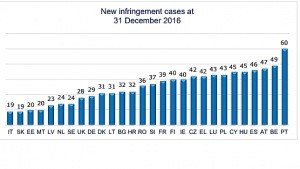 Cumplimiento del Derecho de la UE por parte de los Estados miembros: aún insuficiente