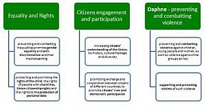Fondo de Justicia, Derechos y Valores de la UE