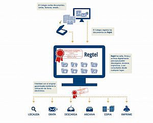Una nueva versión de la herramienta REGTEL de RedAbogacía se pondrá en producción próximamente