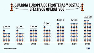 Guardia Europea de Fronteras y Costas: cuerpo permanente de 10.000 miembros para 2027
