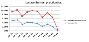 Estadística de lanzamientos del CGPJ