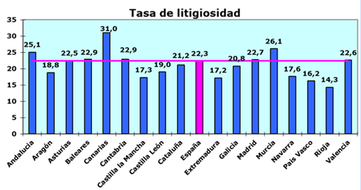 Tasa de litigiosidad