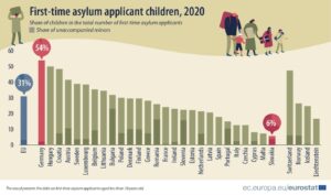 3 de cada 10 solicitantes de asilo por primera vez en la UE son niños