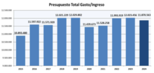 El Consejo General aprueba su presupuesto de 2024, un 1,3% inferior al de este año por la reducción del censo