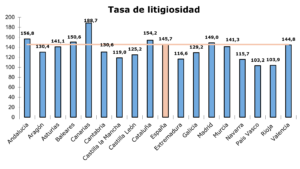 El número de asuntos que ingresaron en los órganos judiciales aumenta un 4,8% en 2023, y los asuntos en trámite un 17%