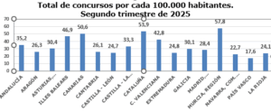 Los concursos se incrementaron un 24,4 % en el segundo trimestre de 2025 por el aumento de los de personas naturales no empresarios