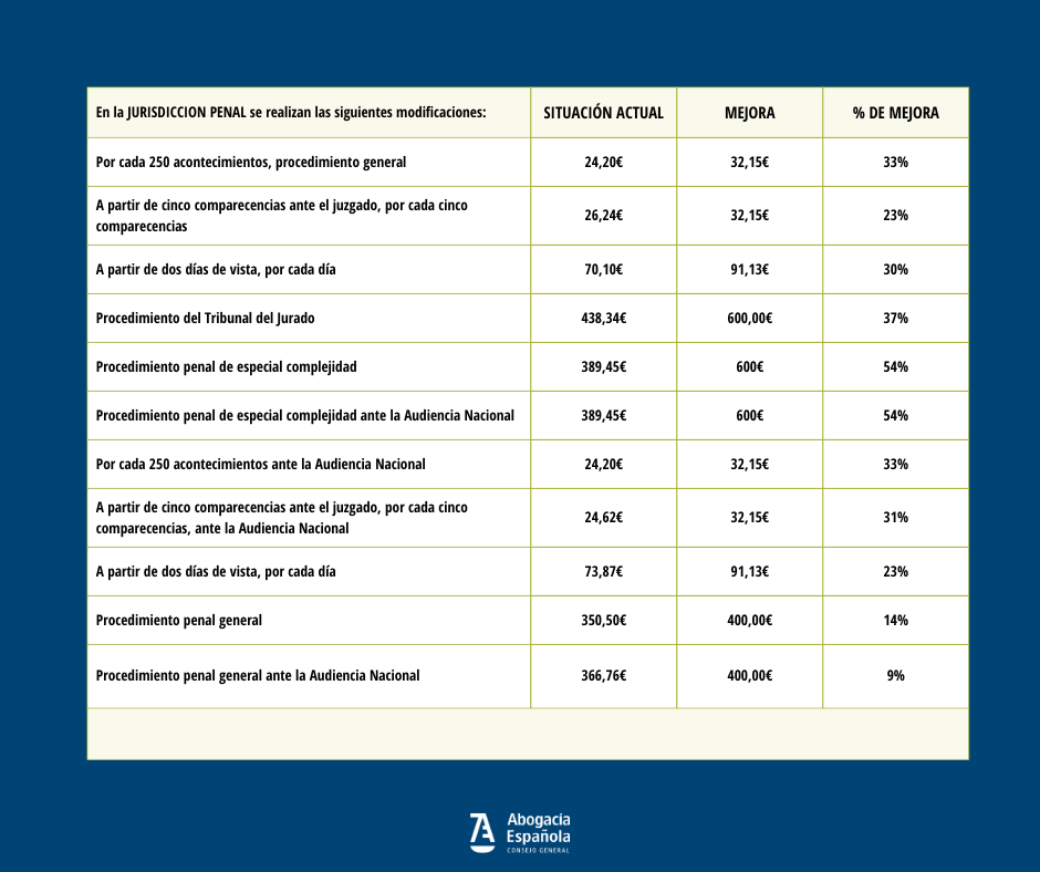 La Abogacía Española analiza las mejoras de los baremos de Asistencia Jurídica Gratuita