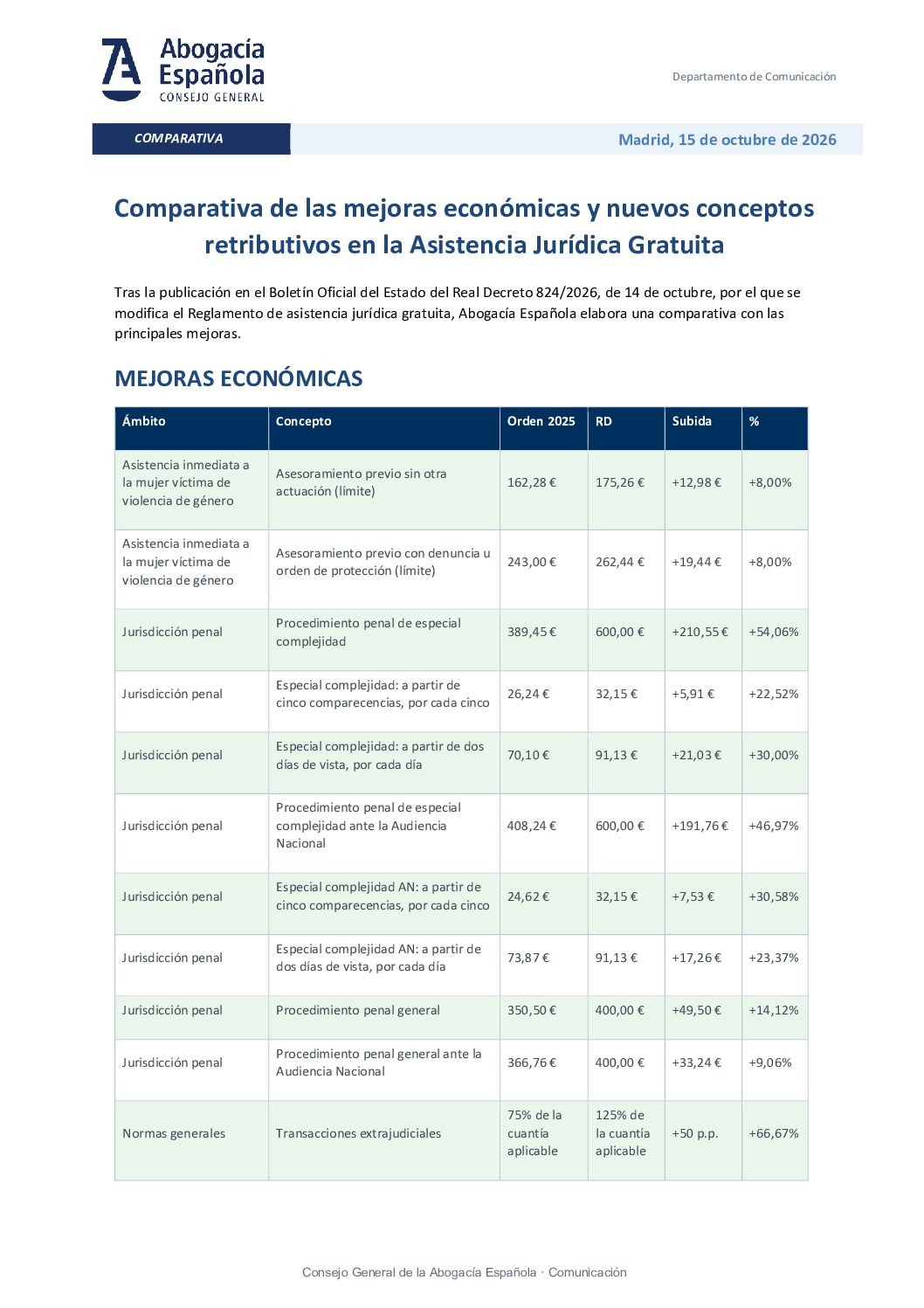15102026 – CGAE Comparativa de las mejoras económicas y nuevos conceptos retributivos en la Asistencia Jurídica Gratuita